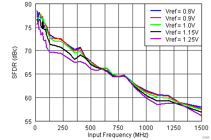 ADS5401 Fig17 SFDR vs VREF on.png